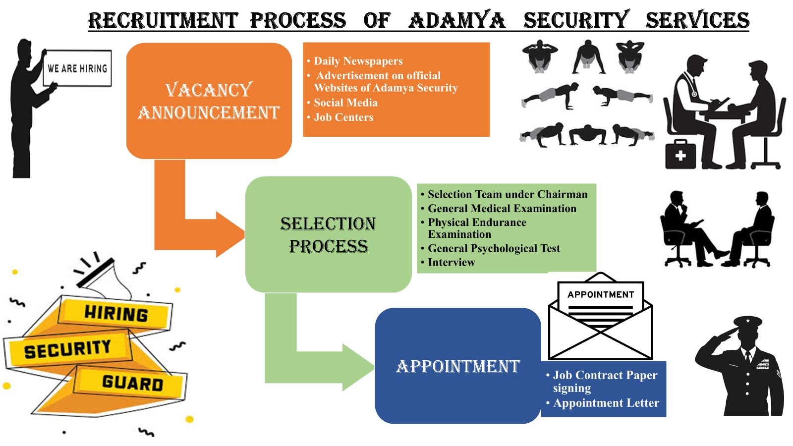 Recruitment Process Flowchart