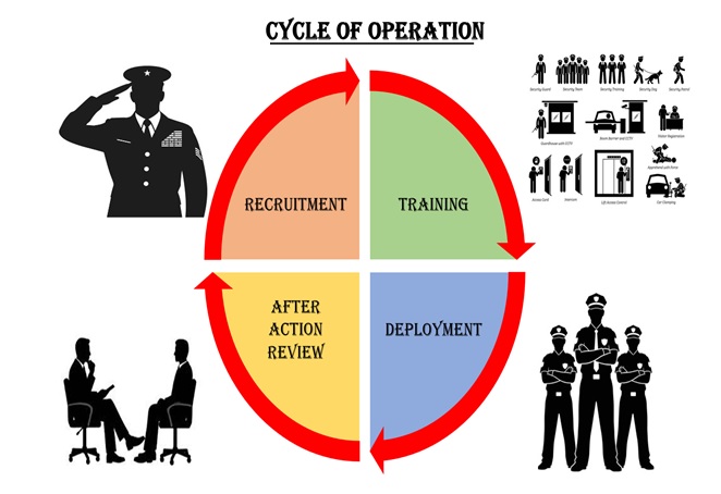 Cycle of Operation